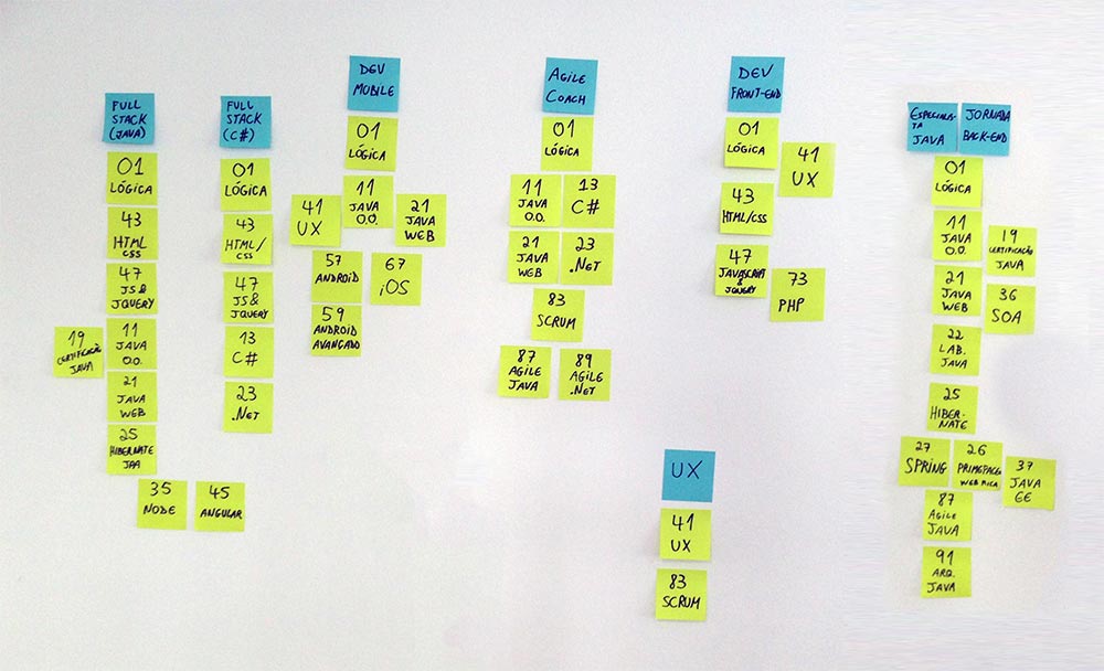 Card sorting por profissões