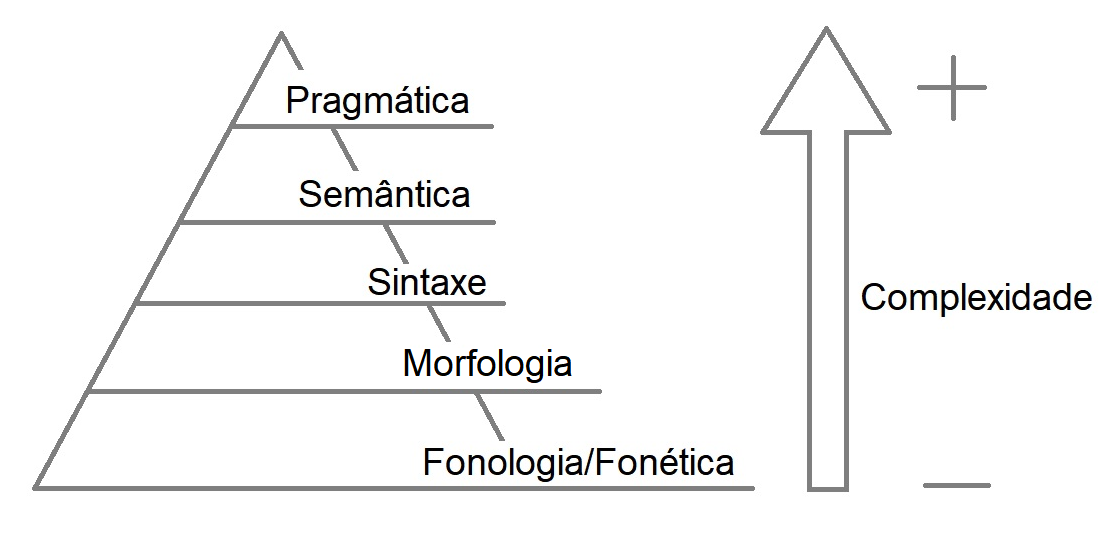 Figura com fundo branco. Na parte esquerda da figura temos o desenho de uma pirâmide dividida em 5 níveis, contendo palavras escritas em cada um deles. De baixo para cima temos os níveis: Fonologia/Fonética, Morfologia, Sintaxe, Semântica e Pragmática. Na direita da figura temos o desenho de uma seta, do mesmo tamanho da pirâmide, apontando para cima. Ao lado da seta, no canto inferior direito, temos o sinal de negativo. Na parte central à direita da seta temos a palavra complexidade. No canto superior à direita da seta temos o sinal de positivo.