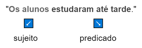 Figura com fundo branco contendo a frase “Os alunos estudaram até tarde.” na parte superior. As palavras “os alunos” têm cor cinza claro e “estudaram até tarde” tem cor cinza escuro. Na parte central da imagem temos dois ícones em formato de quadrado preenchidos com a cor azul e com as bordas na cor preta, cada um contendo uma seta branca apontando na diagonal para baixo, sendo um quadrado mais à esquerda e outro mais à direita. Na parte inferior da figura temos as palavras “sujeito” e “predicado”. O ícone mais à esquerda está abaixo das palavras “os alunos” e aponta para a palavra sujeito. Já o ícone mais à direita está abaixo das palavras “estudaram até tarde” e aponta para a palavra predicado.