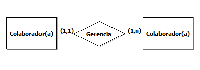 Print da tela do software brModelo. Ao centro, temos um losango, de fundo branco com a palavra Gerencia. Este losango está conectado a dois retângulos, de fundo branco, sendo um à direita e outro à esquerda. Ambos contém a palavra Colaborador(a). Na linha de ligação do losango ao retângulo da esquerda está escrito (1,1) e no da direita está escrito (1,n).