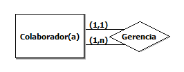 Print da tela do software brModelo. À direita, temos um losango, de fundo branco com a palavra Gerencia. Este losango está conectado a um retângulo localizado à esquerda, de fundo branco, que contém a palavra Colaborador(a). Temos duas linhas de ligação do losango ao retângulo, na linha de ligação superior está escrito (1,1) e na inferior está escrito (1,n).