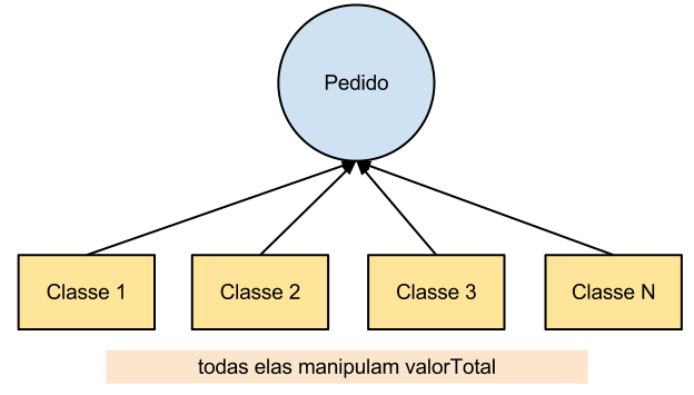 Revisitando a Orientação a Objetos: encapsulamento no Java