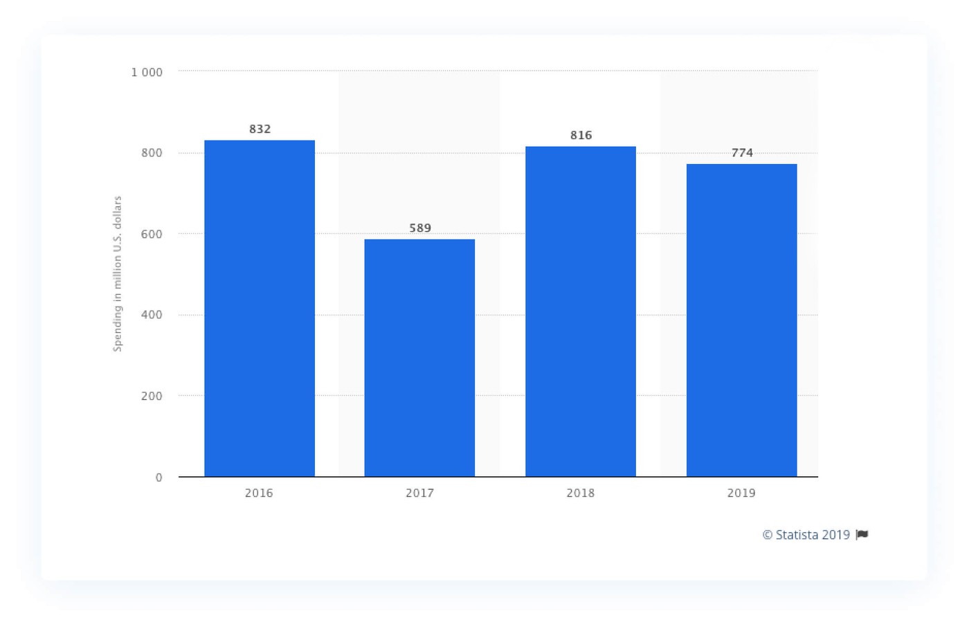 Imagem que mostra um gráfico com o número de vendas em dólares a cada ano. Na horizontal, temos os anos e na vertical o número de downloads: em 2016 foram 832 milhões, em 2017 - 589 milhões, em 2018 - 816 milhões e em 2019 - 774 milhões de dólares em vendas.