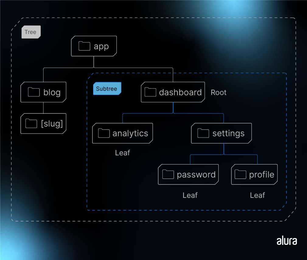 Uma representação visual de uma estrutura de árvore com vários nós. A árvore principal é rotulada como "Tree" e possui um ramo para "app" e outro para "blog". Dentro de "app", há um "Subtree" com um nó "dashboard" rotulado como "Root", que se ramifica para "analytics", "settings", "password" e "profile". Os nós "analytics", "password" e "profile" são identificados como "Leaf".
