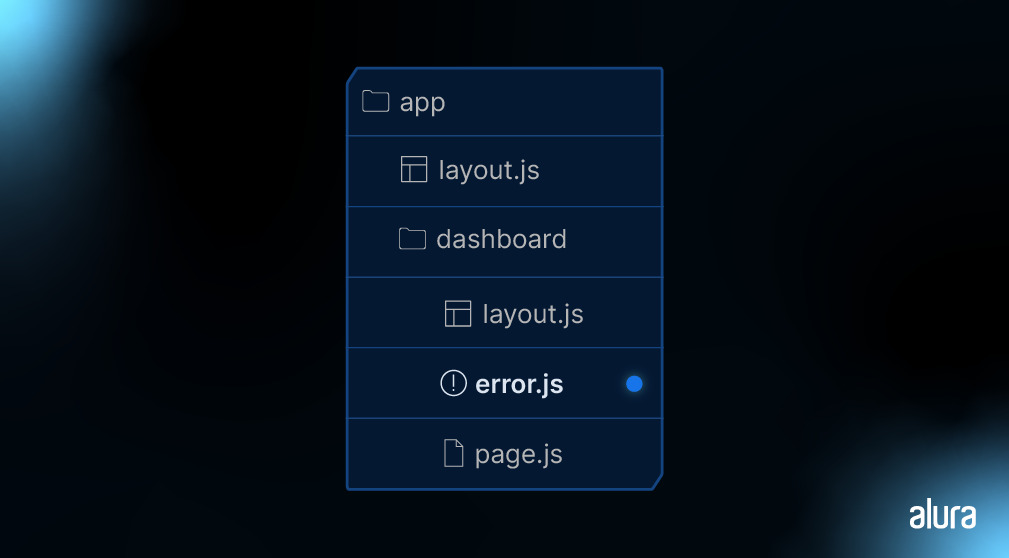 Estrutura de diretórios de um projeto, mostrando a pasta 'app' que contém o arquivo 'layout.js'. Dentro de 'app', há uma subpasta chamada 'dashboard' que contém os arquivos 'layout.js', 'error.js' e 'page.js'. O arquivo 'error.js' está destacado com um ponto azul ao lado.