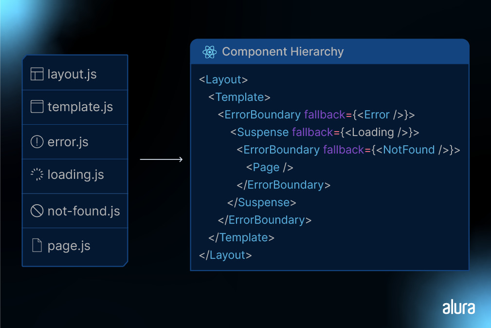 Representação visual da correspondência entre arquivos JavaScript e sua hierarquia de componentes. À esquerda, uma lista de arquivos: "layout.js", "template.js", "error.js", "loading.js", "not-found.js" e "page.js". À direita, a hierarquia de componentes mostrando como eles são aninhados: "<Layout>" contém "<Template>", que contém "<ErrorBoundary>" com três variantes de "fallback": "Error", "Loading" e "NotFound", além do componente "<Page>". Linhas conectam os arquivos aos seus respectivos componentes.