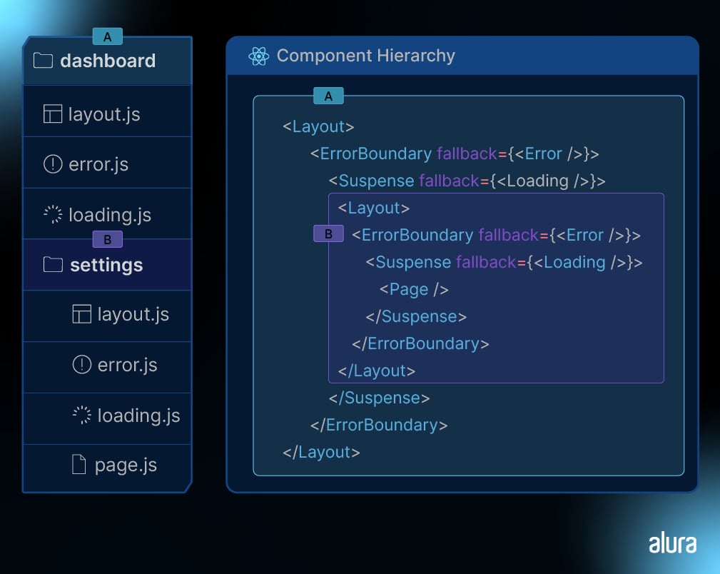 Hierarquia de componentes com 'dashboard', 'layout.js', 'error.js', 'loading.js', 'settings', exibindo a estrutura e suas respectivas representações em componentes React."