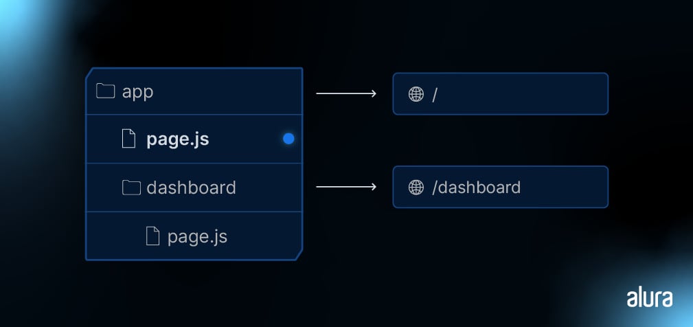 Estrutura simplificada mostrando 'app' com 'page.js' e subdiretório 'dashboard' com 'page.js', mapeados para rotas específicas.