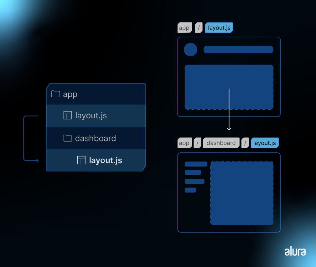 Estrutura de diretórios de um aplicativo à esquerda, mostrando o diretório 'app' que contém o arquivo 'layout.js' e um subdiretório 'dashboard' com outro arquivo 'layout.js'. À direita, há representações visuais das interfaces desses arquivos: a interface do 'layout.js' do diretório 'app' na parte superior e a interface do 'layout.js' do subdiretório 'dashboard' na parte inferior.