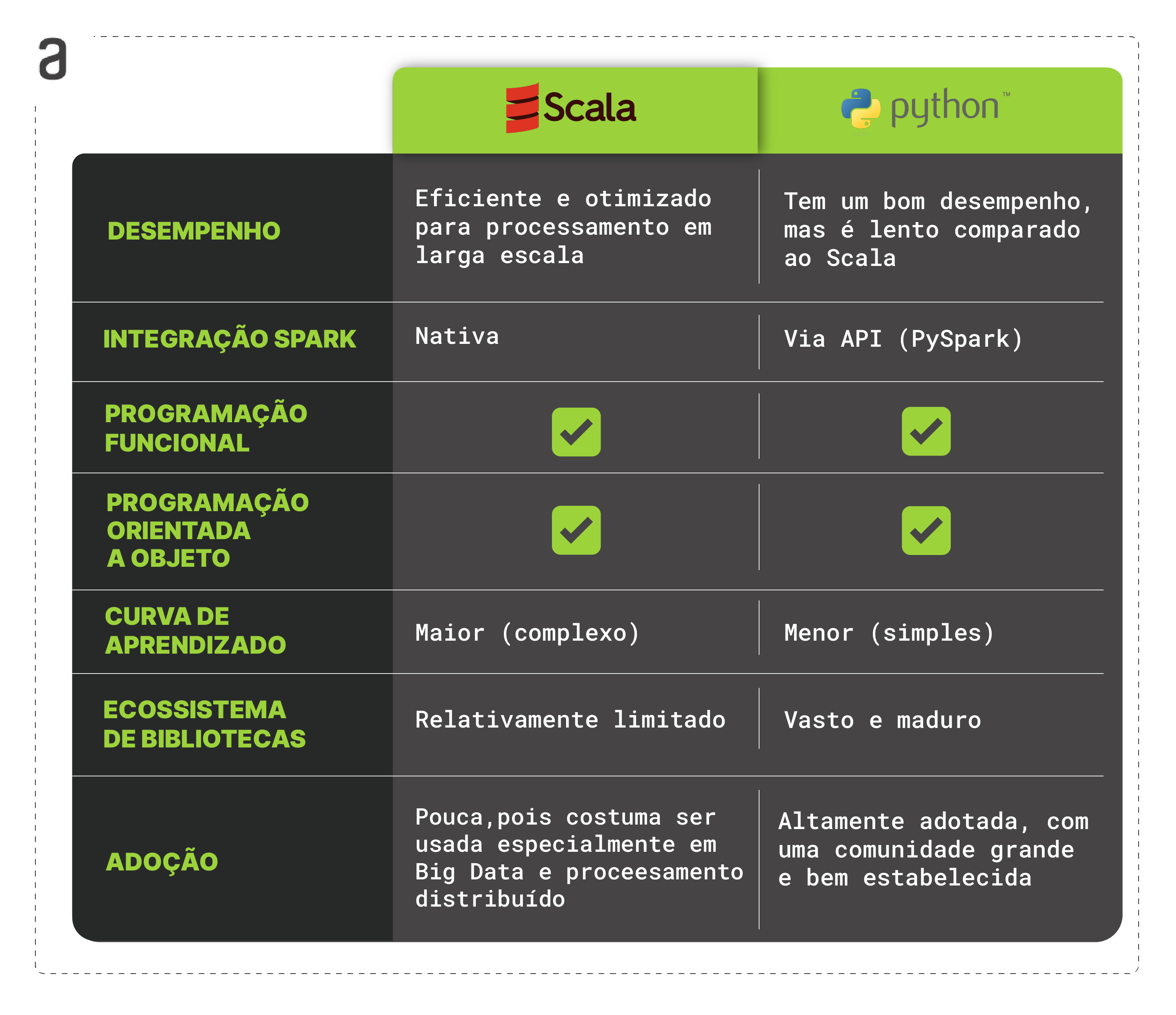 Tabela de comparação Scala e Python. Na primeira linha, temos o tema desempenho, seguindo a ordem da esquerda para direita, na coluna Scala, conteúdo em texto, “Eficiente e otimizado para processamento em larga escala". Na coluna Python,  o texto, “Tem um bom desempenho, mas é lento comparado ao Scala”. Na segunda linha com o tema integração Spark, onde na coluna Scala, o texto, “Nativo”, na coluna Python, o texto, “Via API (PySpark)”. Na terceira linha, com tema Programação funcional, coluna Scala, uma imagem verde representando um “check”, na coluna Python, uma imagem verde representando um “check”. Na quarta linha, com tema Programação Orientada a objeto, coluna Scala, uma imagem verde representando um “check”, na coluna Python, uma imagem verde representando um “check”. Na quinta linha, com o tema curva de aprendizado, a coluna Scala, com texto, “Maior (complexo)”, na coluna Python, com texto,  menor (simples). Na sexta linha com o tema Ecossistema de bibliotecas, na coluna Scala, com texto, ”relativamente limitado”, na coluna Python, com o texto, “Vasto e maduro” e a sétima e última linha, com o tema Adoção, na coluna Scala, com texto “Costuma ser usada especialmente em Big data e processamento distribuído", na coluna Python, com texto, “Altamente adotada com uma comunidade grande e bem estabelecida".