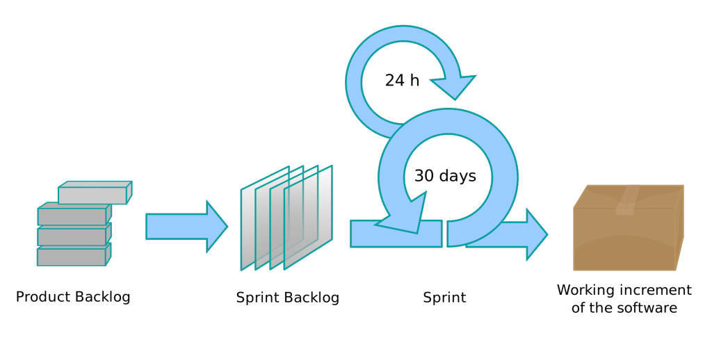 Scrum: A Meta da Sprint