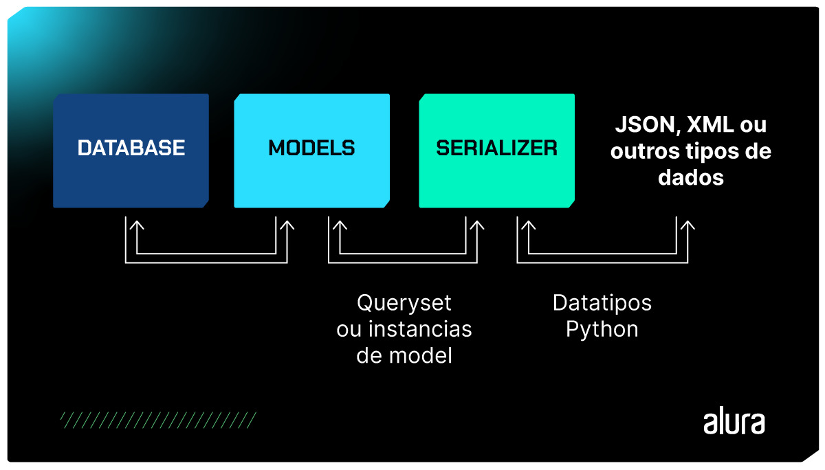 A imagem apresenta um fundo verde-escuro e uma iluminação verde-claro no canto superior esquerdo. O diagrama mostra 3 blocos, sendo o primeiro um azul escuro escrito “DATABASE” com letras brancas e duas setas brancas mostram a conexão de ida e volta com o bloco de “MODELS” em azul claro com letras pretas. O bloco de “MODELS” faz a conexão das duas setas de ida e volta com o bloco verde claro escrito “SERIALIZER” com letras pretas. E por fim, o bloco “SERIALIZER” apresenta duas setas de ida e volta com o texto “JSON, XML ou outros tipos de dados”. No canto inferior esquerdo apresenta várias barras na diagonal na cor verde e no canto inferior direito temos a logo da Alura.