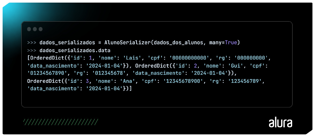 A imagem apresenta um fundo verde-escuro e uma iluminação verde-claro no canto superior esquerdo. O foco é o terminal interativo do python com duas linhas de comando. A primeira diz “dados_serializados = AlunoSerializer(dados_dos_alunos,many=True)” e a segunda tem “dados_serializados.data”. A próxima linha mostra a resposta “[OrderedDict({'id': 1, 'nome': 'Lais', 'cpf': '00000000000', 'rg': '000000000', 'data_nascimento': '2024-01-04'}), OrderedDict({'id': 2, 'nome': 'Gui', 'cpf': '01234567890', 'rg': '012345678', 'data_nascimento': '2024-01-04'}), OrderedDict({'id': 3, 'nome': 'Ana', 'cpf': '12345678900', 'rg': '123456789', 'data_nascimento': '2024-01-04'})]”. No canto inferior esquerdo apresenta várias barras na diagonal na cor verde e no canto inferior direito temos a logo da Alura.