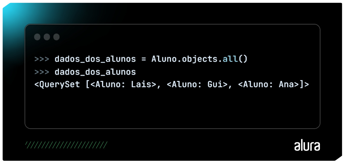 A imagem apresenta um fundo verde-escuro e uma iluminação verde-claro no canto superior esquerdo. O foco é o terminal interativo do python com duas linhas de comando. A primeira diz “dados_dos_alunos = Aluno.objects.all()” e a segunda tem “dados_dos_alunos”. A próxima linha mostra a resposta “<QuerySet [<Aluno: Lais>, <Aluno: Gui>, <Aluno: Ana>]>”. No canto inferior esquerdo apresenta várias barras na diagonal na cor verde e no canto inferior direito temos a logo da Alura.