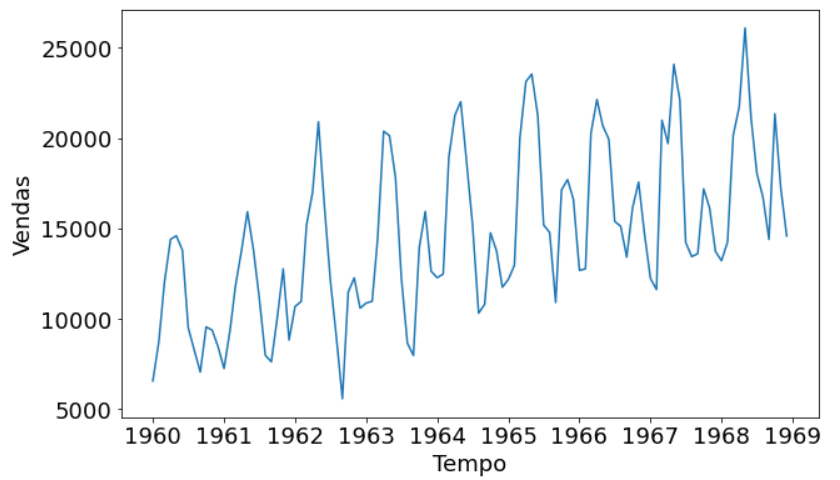Exemplo de série temporal de vendas de carros na década de 1960
