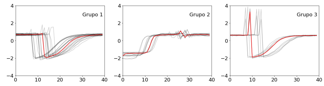Três grupos de séries temporais inferidos através de um algoritmo de clustering
