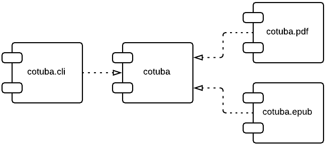 Módulos cotuba.cli, cotuba.pdf e cotuba.epub dependem do módulo cotuba
