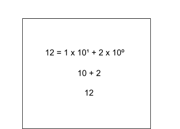 Imagem em fundo branco demonstrando que o número 12  é igual a soma dos fatores de 1x10¹ e 2x10º.