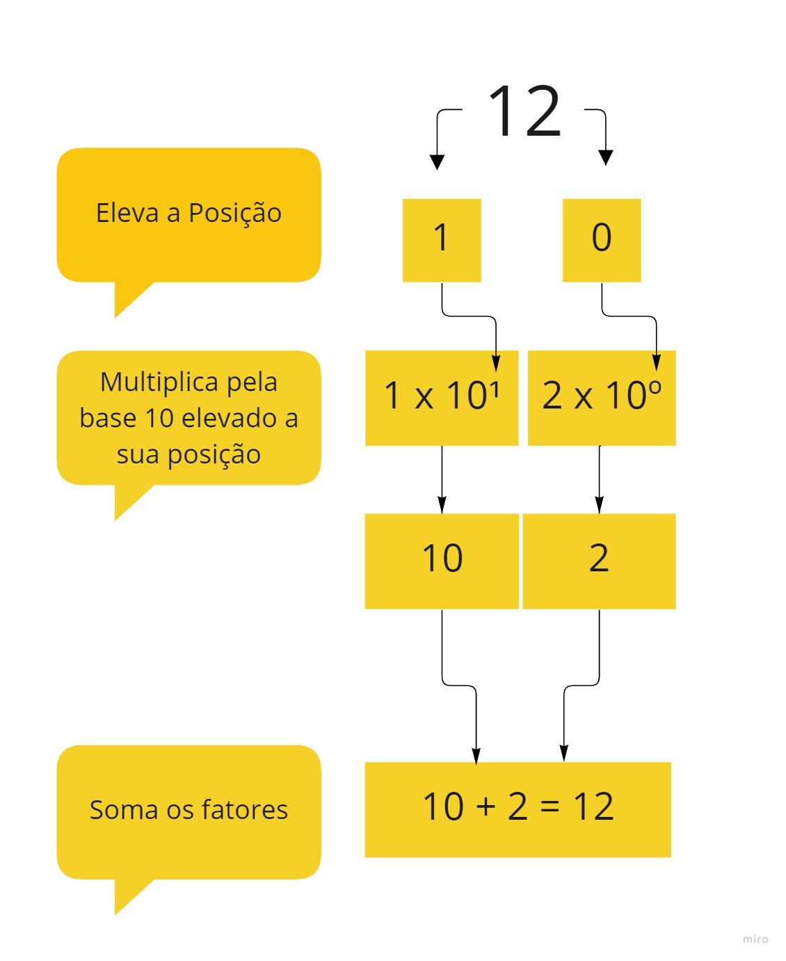 Imagem organizada em organograma cascata mostrando que o expoente da base 10 é equivalente a posição em que o número 12 se encontra. Nesse caso, contamos da esquerda para a direita e a partir do algarismo 0, e para 12, o número 2 está na posição 0 e o número 1 está na posição 1.