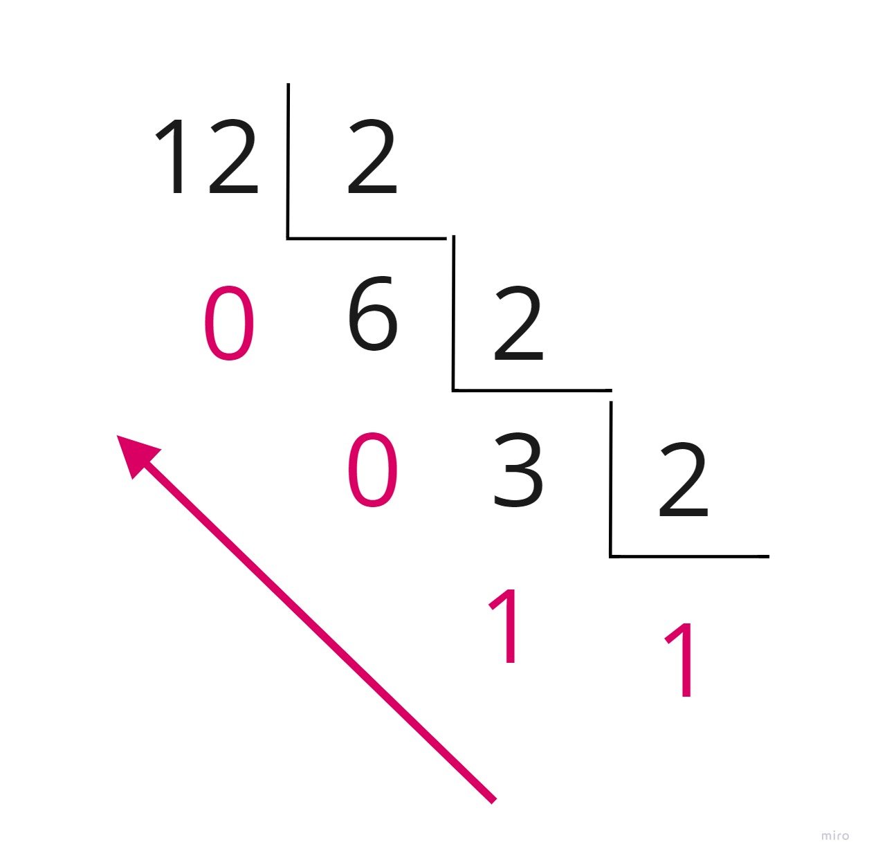 Imagem organizada em organograma cascata mostrando a conversão do decimal 12 em binário. Dividimos 12 por 2 até permanecer no número indivisível, o resto de todas as divisões é o número binário lido da esquerda para a direita. 12/2 = 6 , 6/2 = 3, 3/2 = 1 ; o resto da divisão é 0011, depois basta posicioná-los em 1100 que teremos o binário de 12.