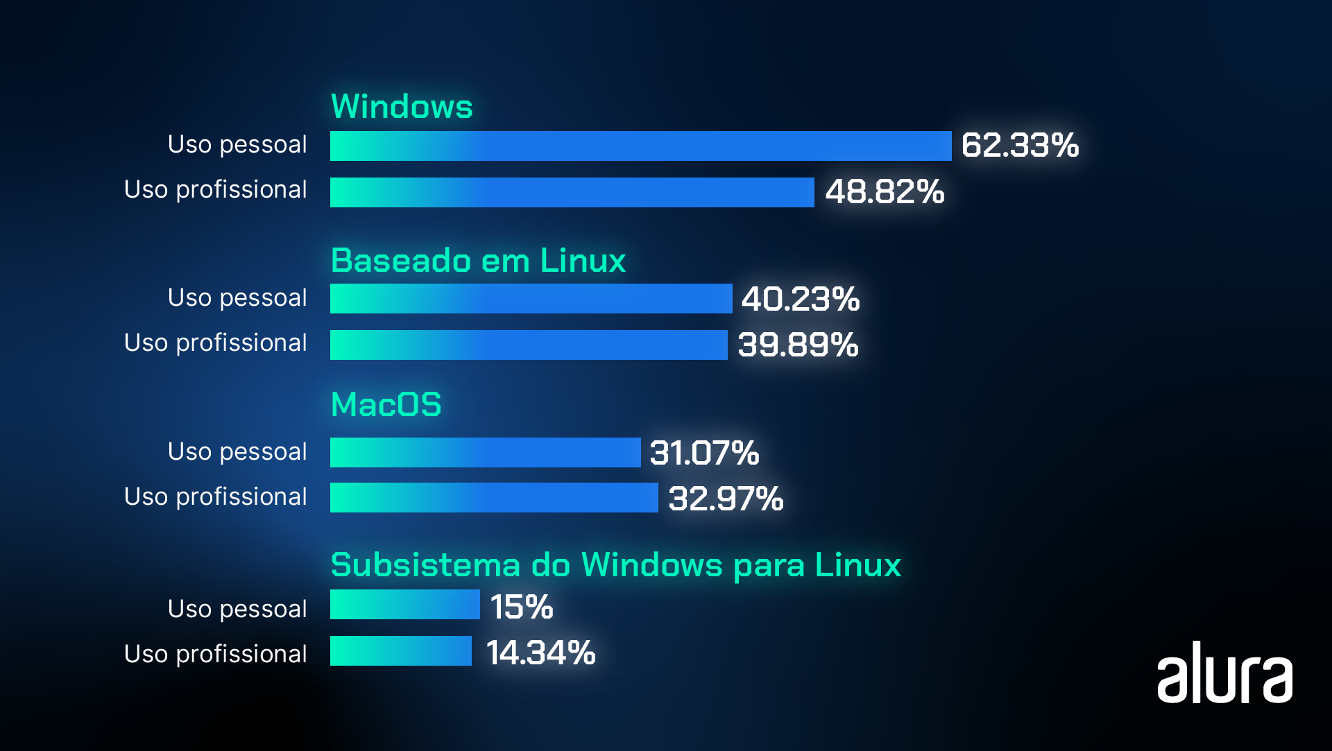 Gráfico de barras com o percentual de utilização de cada sistema operacional, destacando Windows com 62,33% que optam por uso pessoal, e 48,82% para uso profissional. Já o Linux, 40,23% para uso pessoal e 39,89% pessoal na pesquisa realizada pela plataforma Stack Overflow em 2022.