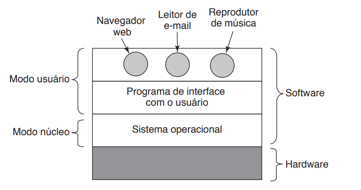 Desenho que mostra as camadas de um sistema operacional, sua posição e  relação com hardware e o modo usuário. Na camada acima há o modo usuário, que é composto pelas aplicações (como navegador web, reprodutor de música), a segunda camada é o programa de interface com o usuário. A terceira camada é o modo núcleo, que também é um software mas já faz parte do sistema operacional. Por fim há o hardware.