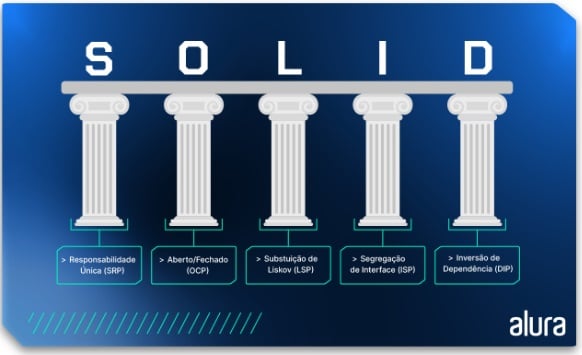 Figura representando o SOLID. Há 5 colunas brancas, sustentando uma plataforma. Acima de cada coluna, na plataforma, há uma letra, representando cada princípio. Abaixo de cada coluna, há o nome em português e a sigla em inglês dos princípios, contornados por um retângulo verde. Dessa forma, acima da primeira coluna há a letra S, e abaixo dela há “Responsabilidade Única (SRP) “. Acima da segunda coluna, há a letra O e abaixo dela, “Aberto/Fechado (OCP)”. Acima da terceira coluna, a letra L, e abaixo, “Substituição de Liskov (LSP)”. Acima da quarta coluna, a letra I, e abaixo dela, “Segregação de interface (ISP)”. Por fim, acima da quinta e última coluna, há a letra D, e abaixo, “Inversão de Dependência (DIP)”.