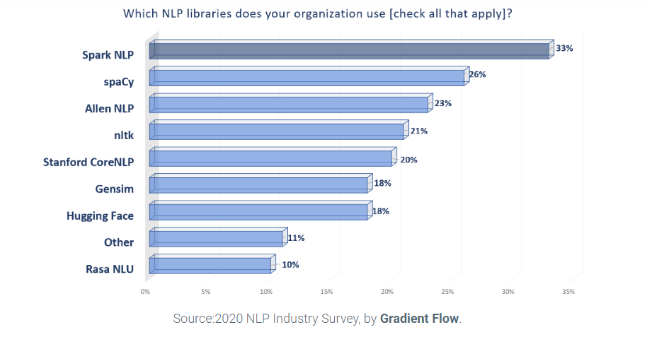 Gráfico de barras na horizontal com o título “Which NLP libraries does your organization use [check all that apply]”. O gráfico está em fundo branco com as barras em azul, exceto pela primeira que está na cor rosa. No gráfico há 9 barras empilhadas com suas respectivas porcentagens. A primeira possui a label “Spark NLP” e seu percentual é 33%, a segunda “spaCy” com percentual de 26%, a terceira “Allen NLP” com percentual de 23%, a quarta “nltk” com percentual de 21%, a quinta “Stanford Core NLP” com percentual de 20%, a sexta “Gensim” com 18%, a sétima “Hugging Face” com 18%, a oitava “Other” com 11% e a nona “Rasa NLU” com 10%.