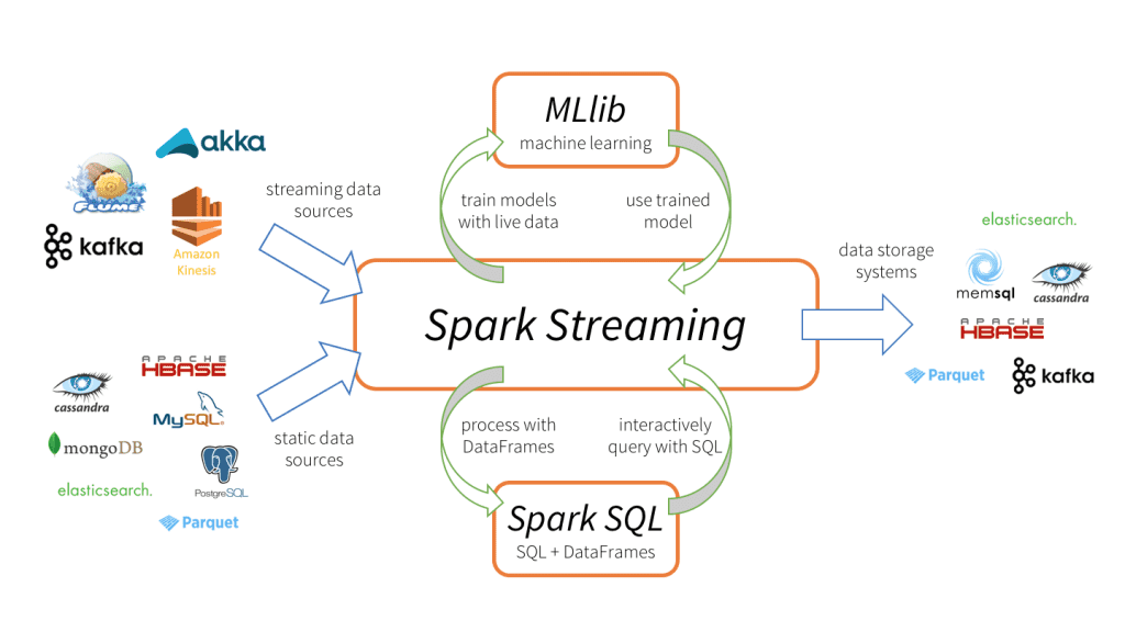Exemplo de um fluxo de funcionamento do Spark Streaming começando na parte esquerda da imagem e terminando na parte direita. Na esquerda, início do fluxo, temos na parte de cima exemplos de fontes de dados em streaming como o Kafka, Flume, Amazon Kinesis e o Akka. Na parte de baixo, temos exemplos de fontes de dados estáticas como o Cassandra, MongoDB, MySQL, Elasticsearch, HBase, PostgreSQL e Parquet. Estes dois conjuntos de fontes de dados estão sendo direcionados por duas setas de bordas azuis para um retângulo, no centro da figura. Esse retângulo contém o texto “Spark Streaming” no centro. Acima do retângulo central é apresentado um retângulo com o texto “MLlib” na primeira linha e “machine learning” na segunda linha. Deste retângulo sai uma seta em direção ao retângulo maior com o texto “use trained model” e do retângulo maior sai uma seta em direção ao menor com o texto “train models with live data”. Abaixo do retângulo central um retângulo menor de borda laranja com o texto “Spark SQL” na primeira linha e “SQL + DataFrames” na segunda linha. Deste retângulo sai uma seta em direção ao retângulo maior com o texto “interactively query with SQL” e do retângulo maior sai uma seta em direção ao menor com o texto “process with DataFrames”. Fechando o fluxo, do retângulo central, uma seta de borda azul sai da extremidade direita com o texto “data storage systems” apontando para exemplos de sistema de armazenamento como Elasticsearch, memsql, Cassandra HBase Parquet e Kafka.