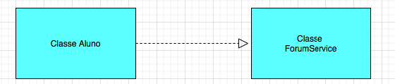 Imagem mostra um bloco escrito “Classe Aluno” com uma seta apontando para outro bloco onde está escrito “Classe ForumService”.