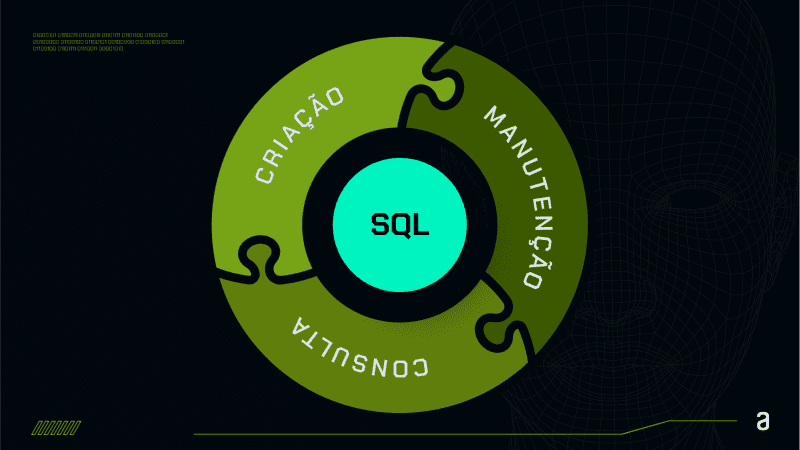 Imagem com fundo preto: No canto superior esquerdo, números verdes representam códigos binários. Na parte inferior, uma linha verde percorre a imagem. No centro, há um círculo com um círculo menor ao centro, com a palavra 'SQL' escrita e três divisões no círculo maior representando os componentes de um sistema SQL: criação, manutenção e consulta. Os três componentes estão destacados em verde, enquanto o círculo menor está na cor verde piscina.