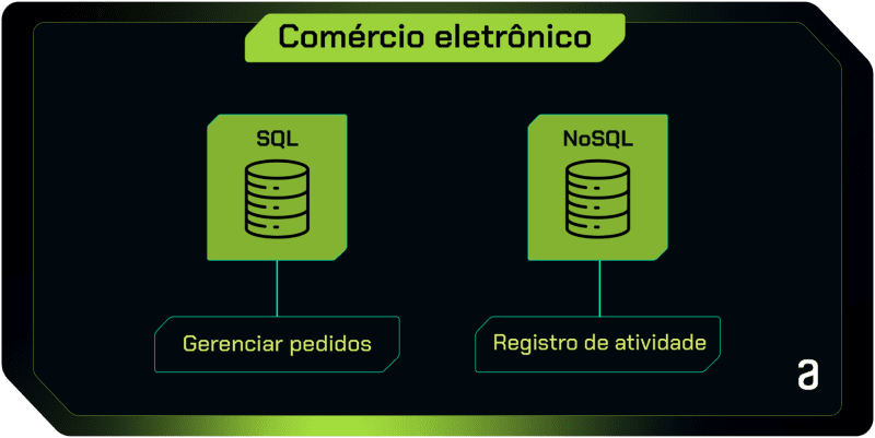 Ilustração com fundo preto e bordas verdes fluorescentes. No topo, destaca-se um box com a inscrição 'Comércio Eletrônico'. Abaixo, duas caixas centralizadas com igual espaçamento apresentam, da esquerda para a direita, uma imagem de banco de dados com o texto 'SQL' sobreposta, seguida por outra imagem de banco de dados com o texto 'NoSQL' acima. Conectado a cada banco de dados, estão suas respectivas funções, da esquerda para a direita: 'Gerenciar Pedidos' e 'Registro de Atividade'. Essa representação visualiza o cenário descrito no artigo: 'comércio eletrônico pode usar um banco de dados SQL para gerenciar pedidos e um banco de dados NoSQL para rastrear eventos de registro de atividade do usuário