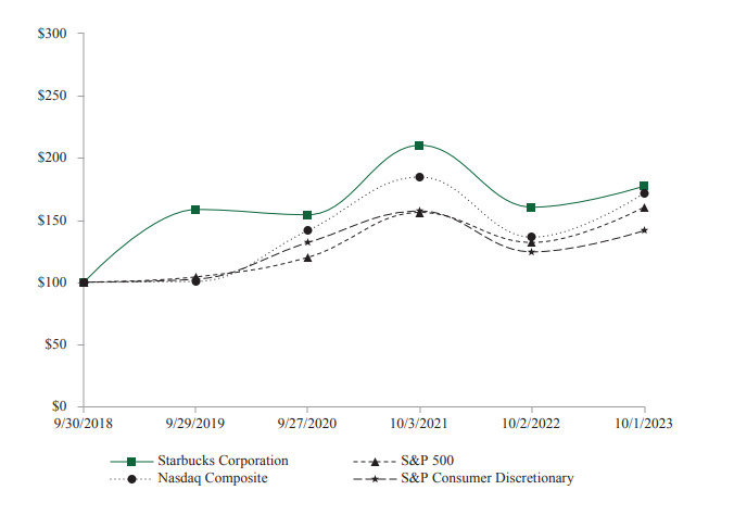 Gráfico de comparação de desempenho do relatório anual de 2023 do Starbucks.