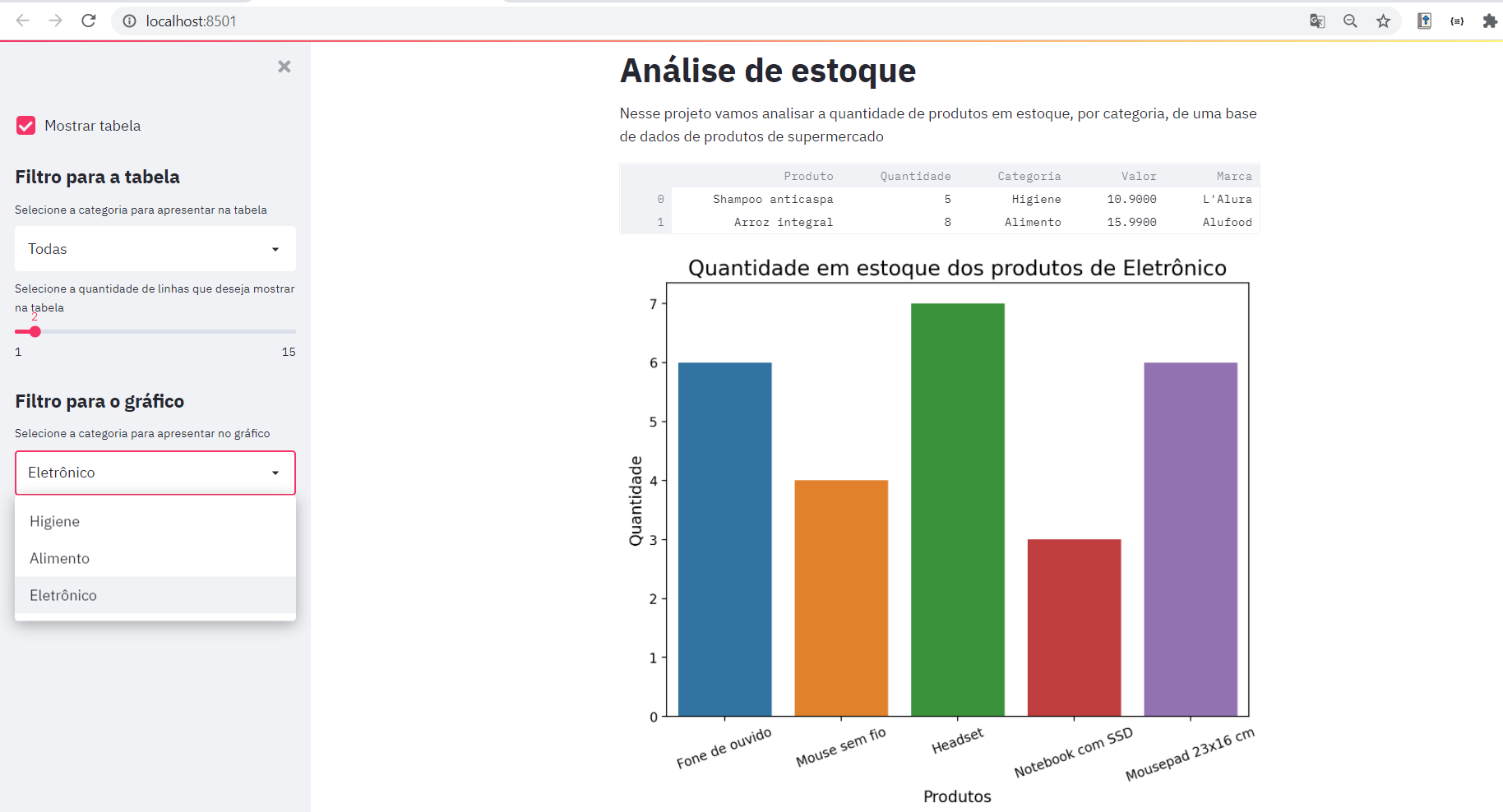 Página com fundo branco, apresentando o título Análise de estoque e o texto Nesse projeto vamos analisar a quantidade de produtos em estoque, por categoria, de uma base de dados de produtos de supermercado. Há também um dataframe com duas linhas e as seguintes colunas: Produto, Quantidade, Categoria, Valor e Marca. Abaixo do dataframe encontra-se um gráfico com 5 barras. Na parte esquerda está localizado o checkbox Mostrar tabela seguido pelo título Filtro para a tabela. Abaixo desse título existe uma selectbox e uma slider. Em seguida, é apresentado o filtro para o gráfico que é um checkbox.