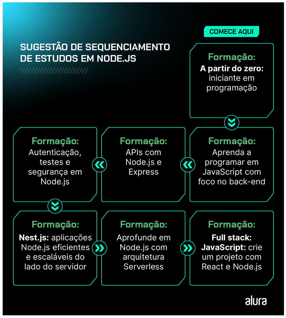 Fluxograma intitulado “Sugestão de sequenciamento de estudos em Node.js”; comece aqui: formação A partir do zero: iniciante em programação apontando para formação Aprenda a programar com JavaScript com foco no back-end, que aponta para formação APIs com Node.js e Express, apontando para formação Autenticação, testes e segurança em Node.js que aponta para formação Nest.js: aplicações Node.js eficientes e escaláveis do lado do servidor apontando para formação Aprofunde em Node.js com arquitetura Serverless apontando, por fim, para formação Full Stack: JavaScript: crie um projeto com React e Node.js