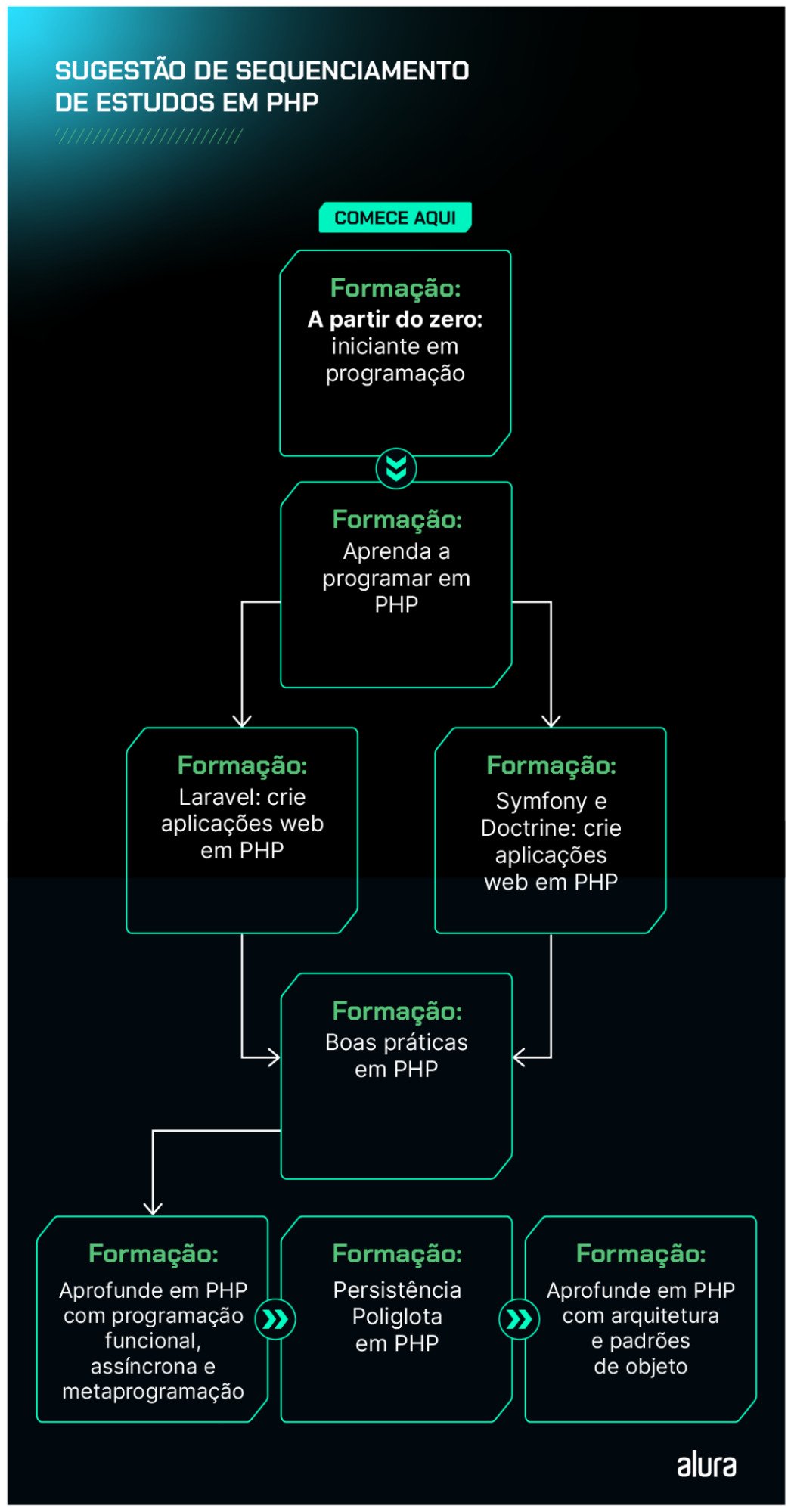 Fluxograma intitulado “Sugestão de sequenciamento de estudos em PHP”; comece aqui: formação A partir do zero: iniciante em programação apontando para formação Aprenda a programar em PHP apontando para formação Symfony e Doctrine: crie aplicações web em PHP e também para a formação Laravel: crie aplicações web em PHP, que aponta para formação Boas práticas em PHP, apontando para formação Aprofunde em PHP com programação funcional, assíncrona e metaprogramação apontando para formação Persistência poliglota em PHP apontando para formação Aprofunde em PHP com arquitetura e padrões de objeto