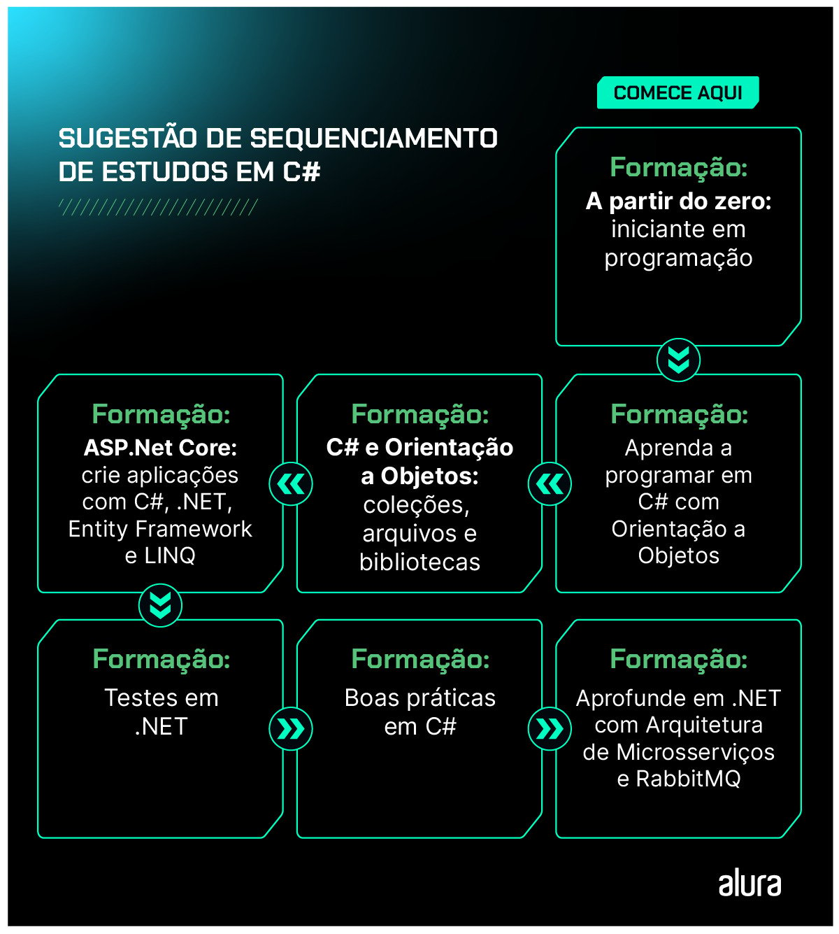 Fluxograma intitulado “Sugestão de sequenciamento de estudos em C#”; comece aqui: formação A partir do zero: iniciante em programação, passando à formação Aprenda a programar em C# com Orientação a Objetos, que aponta para a formação C# e Orientação e objetos: coleções, arquivos e bibliotecas, que aponta para a formação ASP.NET Core: crie aplicações com C#, ;NET, Entity framework e LINQ, que aponta para formação Testes em .NET, que aponta para formação Boas práticas em C#, apontando para formação Aprofunde em .NET com Arquitetura de Microsserviços e RabbitMQ