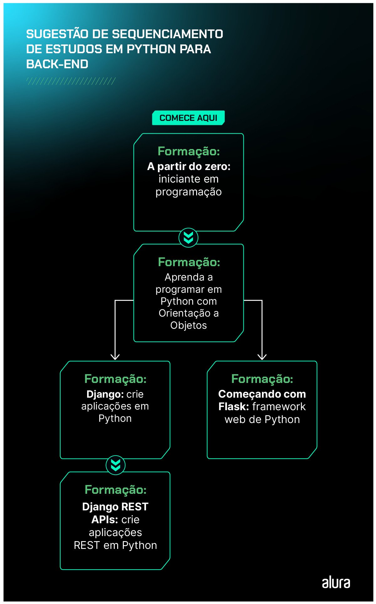 Fluxograma intitulado “Sugestão de sequenciamento de estudos em Python para back-end”; comece aqui: formação A partir do zero: iniciante em programação apontando para formação Aprenda a programar em Python com Orientação a Objetos, que aponta para duas formações: Começando com Flask: framework web de Python, e Formação Django: crie aplicações em Python, que aponta para formação Django REST APIs: crie aplicações REST em Python