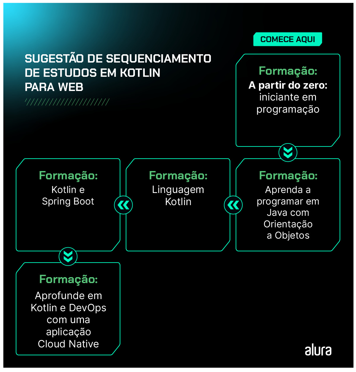 Fluxograma intitulado “Sugestão de sequenciamento de estudos em Kotlin para web”; comece aqui: formação A partir do zero: iniciante em programação apontando para formação Aprenda a programar em Java com Orientação a Objetos, que aponta para formação Linguagem Kotlin, que aponta para formação Kotlin e Spring Boot, que por sua vez aponta para formação Aprofunde em Kotlin e DevOps com uma aplicação Cloud Native