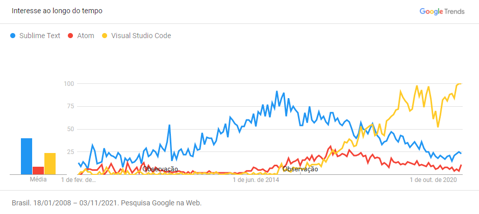 Gráfico comparando o interesse de pesquisa para cada editor de código. O eixo horizontal é o tempo, o eixo vertical indica em proporção quantas vezes cada editor foi pesquisado, usando como referência um pico de popularidade de 100%. Em janeiro de 2008, onde começa o gráfico, o interesse pelo Sublime Text era de 18% e vai aumentando até atingir seu pico de 92% em março de 2015, e depois desce até 23% em novembro de 2021, no final do gráfico. Na data de lançamento do Atom, em fevereiro de 2014, seu interesse inicia em 8% e aumenta até atingir seu pico de 31% em fevereiro de 2017, e depois desce até 11% em novembro de 2021. Na data de lançamento do Visual Studio Code, em abril de 2015, seu interesse inicia em 7% e aumenta até atingir o pico de 100% em novembro de 2021. O interesse pelo Visual Studio Code ultrapassa o do Atom em fevereiro de 2017, quando ambos estão em 25%. O interesse pelo Visual Studio Code ultrapassa o do Sublime Text em maio de 2018, quando ambos estão em 50%. O interesse pelo Atom sempre permanece abaixo do Sublime Text.