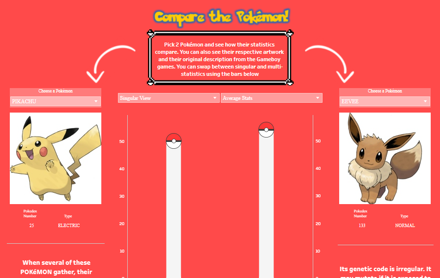 Print de uma página do Tableau Data Kids em um fundo vermelho. Na parte superior temos o título “Compare the Pókemon!”. Abaixo dele temos um retângulo com as instruções, em inglês, de como comparar dois Pokémons. No lado esquerdo temos a figura do Pikachu com as suas informações. No lado esquerdo temos a figura do Eevee. também com suas informações. Ao centro temos dois gráficos de coluna, com uma pokébola na ponta, mostrando a comparação entre os Pokémons.