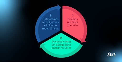Círculo dividido em três partes iguais, com as três fases do Desenvolvimento Dirigido por testes e setas apontando para a fase seguinte em um sentido horário.