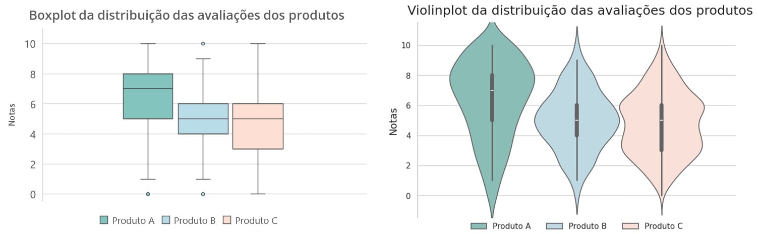 Imagem de um Boxplot e Violinplot representados lado a lado representando a distribuição das avaliações dos produtos A, B e C. É possível notar no eixo y do Boxplot os intervalos de notas de 0 a 10. O boxplot está com a orientação vertical e a caixa com os quartis estão nas cores: azul-petróleo para o Produto A, azul céu para o Produto B e rosa claro pro produto C. O Violinplot demonstra os mesmos produtos e cores, a diferença está no desenho do gráfico que leva os boxplots de cada produto na cor preta dentro das curvas de densidade de cada produto.