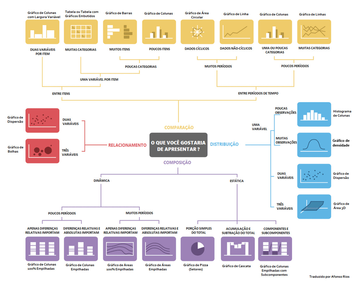 Diagrama de Visualização de Dados de Andrew Abela, traduzido por Afonso Rios. Este diagrama possui 4 grandes subgrupos: comparação, distribuição, composição e relacionamento, no sentido horário. Cada subgrupo possui setas que apontam para diferentes visualizações de dados de acordo com características, como: modo de apresentação do dado, se são dados categóricos, numéricos e/ou temporais, se possuem poucos ou muitos itens, entre outros.