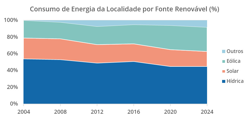 Gráfico de áreas empilhadas 100% mostrando o consumo de energia de uma localidade por fonte renovável em porcentagem. O eixo Y representa a contribuição em escala percentual (0 a 100%) das fontes renováveis. No eixo x, temos a representação de 4 em 4 anos de 2004 a 2024. As áreas são empilhadas uma em cima da outra em que, partindo de cima para baixo, temos: na cor azul-claro a fonte Outros, na cor azul-petróleo a Eólica, na cor marrom a Solar e na cor azul a Hídrica. Cada área varia de acordo com a participação das fontes no ano. O nome das fontes estão numa legenda à direita do gráfico.