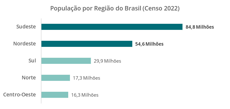 Gráfico de barras horizontais com o título “População por Região do Brasil (Censo 2022)”. O gráfico possui 5 barras de tamanhos diferentes de acordo com a população das regiões Sudeste, Nordeste, Sul, Norte e Centro-Oeste, respectivamente. As colunas das regiões Sudeste e Nordeste estão com um tom de verde mais destacado do que as outras, pois possuem maior população que as regiões.