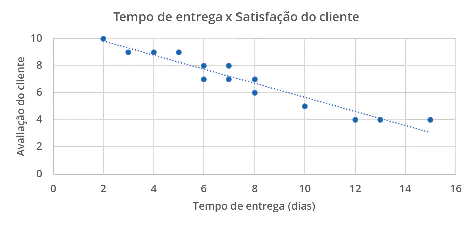 Gráfico de dispersão mostrando a relação entre o tempo de entrega dos produtos e a avaliação do cliente. É possível notar no eixo x os intervalos de dias de 2 em 2, partindo de 0 até 16 para o tempo de entrega. Os valores do eixo y também variam de 2 em 2, partindo de 0 até 10 para a avaliação do cliente. Cada ponto, na cor azul, representa as coordenadas das observações. É possível notar no gráfico uma linha diagonal decrescente entre os pontos indicando uma tendência inversamente proporcional entre a satisfação do cliente e o tempo que uma entrega demora a ser realizada.