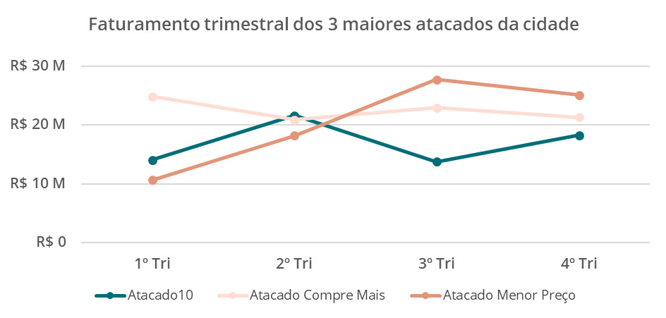 Gráfico de linhas mostrando o faturamento trimestral dos 3 maiores atacados de uma cidade: Atacado10, Atacado Compre Mais e Atacado Menor Preço. É possível notar no eixo x 4 rótulos representando os trimestres. O eixo y possui valores de 0 até 30 milhões. Temos três linhas representando os faturamentos de cada atacado: a linha em verde representa o faturamento do Atacado10, a marrom-claro o Atacado Compre Mais e a marrom o Atacado Menor Preço.