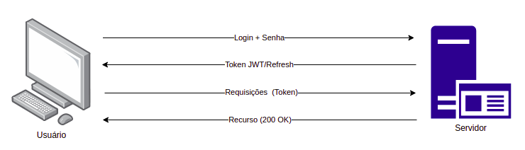 Esquema de autenticação por token #inset