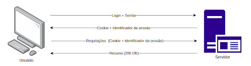 Esquema de autenticação por sessão #inset